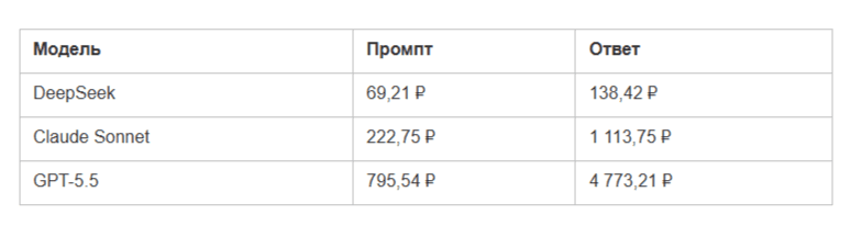 Экономия токенов: Claude, GPT и DeepSeek на задачах по коду