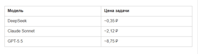 Экономия токенов: Claude, GPT и DeepSeek на задачах по коду