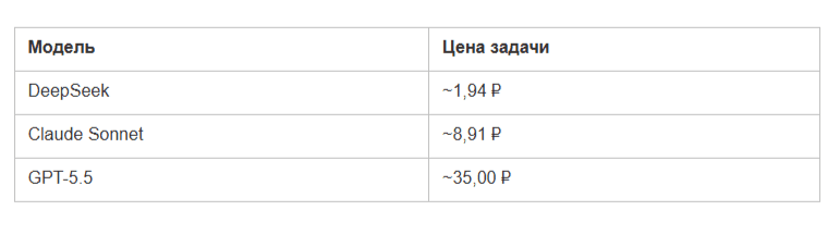 Экономия токенов: Claude, GPT и DeepSeek на задачах по коду
