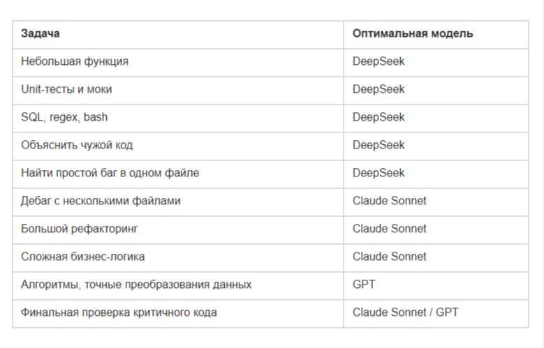 Экономия токенов: Claude, GPT и DeepSeek на задачах по коду