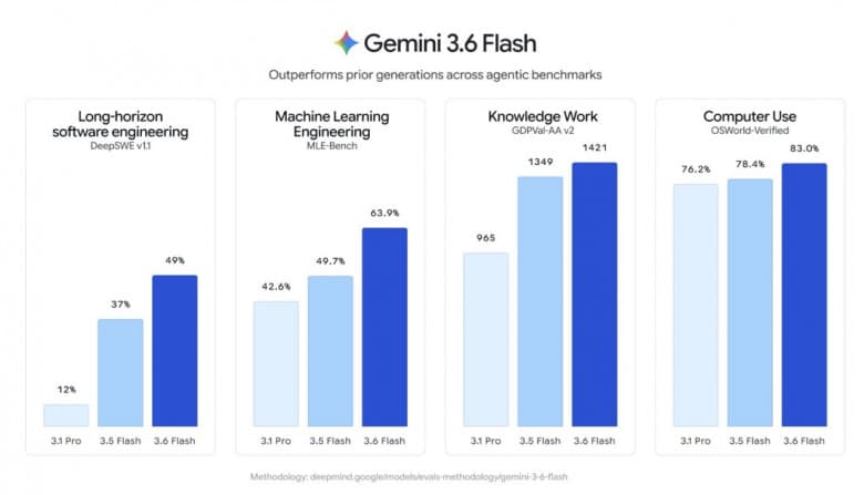 Google представила новую Gemini: 3.6 Flash, 3.5 Flash-Lite и специализированную Flash Cyber