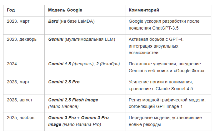 Google Gemini 3 Pro впервые обогнал GPT-5: результаты бенчмарков показали нового лидера ИИ-гонки