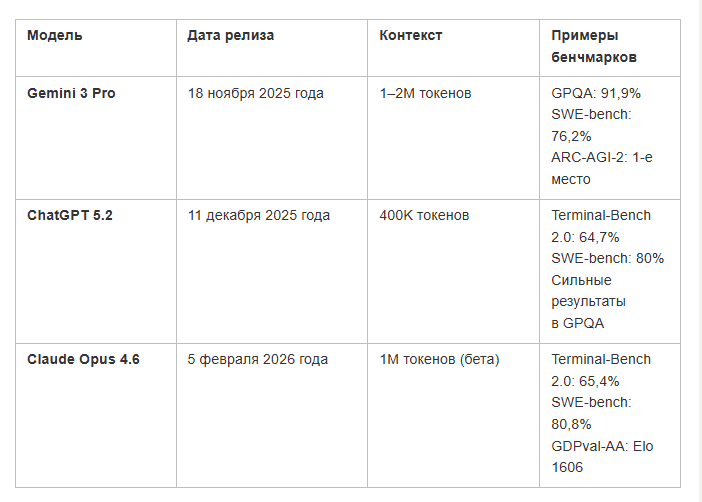 Сравнение ИИ-гигантов: ChatGPT 5.2 vs Gemini 3 Pro vs Claude Opus 4.6