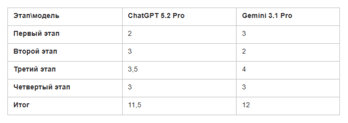 ChatGPT vs Gemini: какая нейросеть реально лучше?