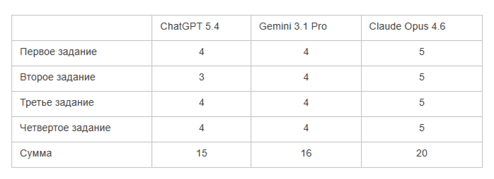 Какая нейросеть лидирует в генерации кода сейчас? ChatGPT vs Gemini vs Claude