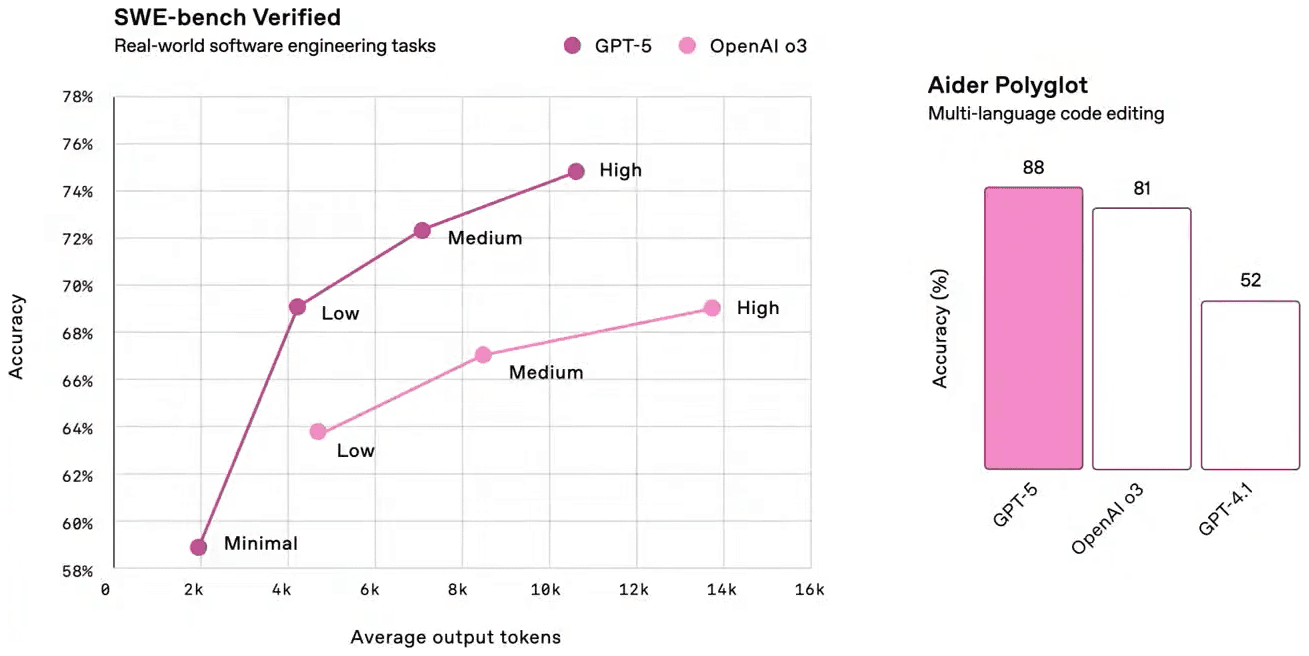 График точности модели GPT-5