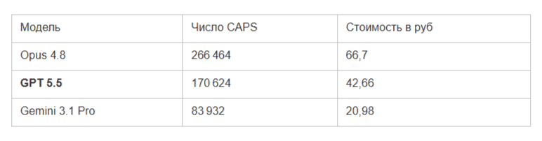 Сравниваем LLM: 11 тестов для Opus 4.8, GPT 5.5 и Gemini 3.1 Pro