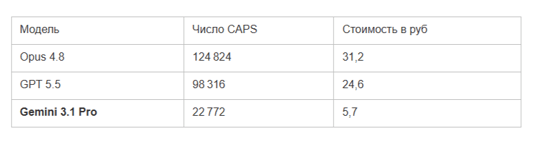 Сравниваем LLM: 11 тестов для Opus 4.8, GPT 5.5 и Gemini 3.1 Pro