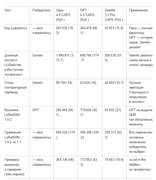Сравниваем LLM: 11 тестов для Opus 4.8, GPT 5.5 и Gemini 3.1 Pro