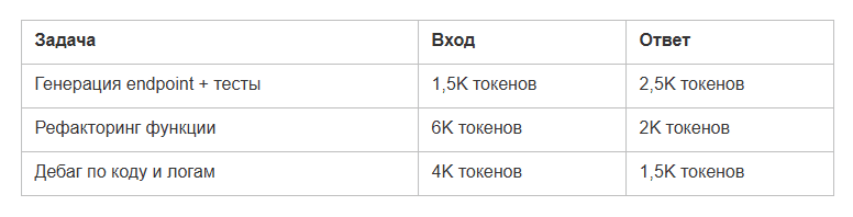 Какая нейросеть лучше для кода в 2026