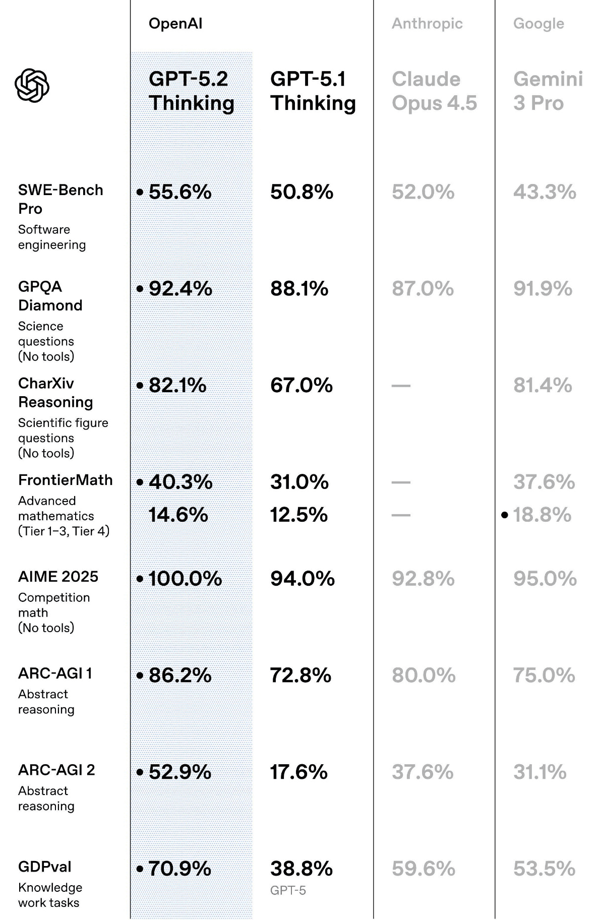 Google Gemini 3 Pro впервые обогнал GPT-5: результаты бенчмарков показали нового лидера ИИ-гонки
