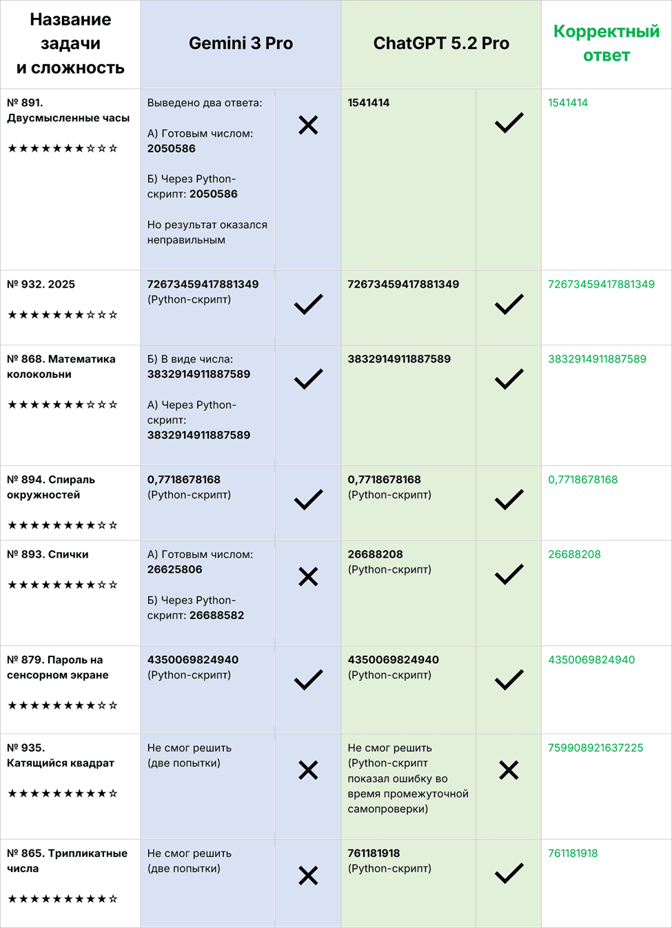 Математическая битва ИИ: сравнение ChatGPT 5.2 Pro и Gemini 3 Pro в решении задач
